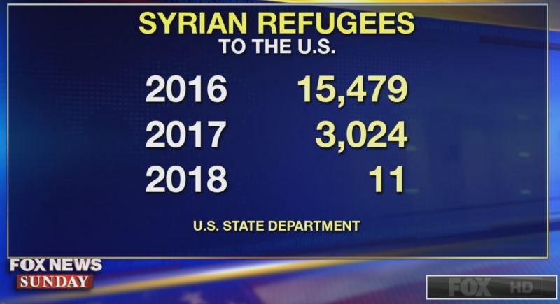 Dwindelling admitted Syrian refugees