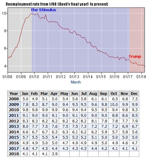 Unemployment rate since Bush's final year